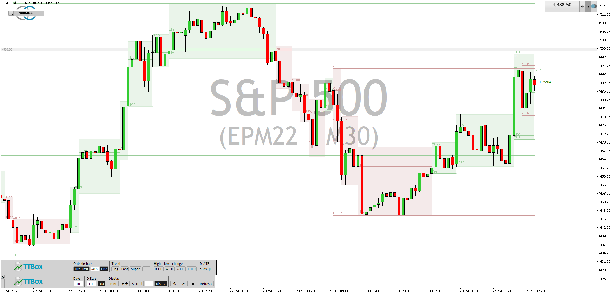 Mithilfe von Außenstäben lässt sich das Marktrauschen im zeitbasierten Candle-Chart etwas glätten. Der Trader sieht auf einen Blick ob er sich in einem Aufwärts- oder Abwärtstrend bewfindet.